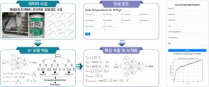 건설연, 인공지능 기반 '콘크리트 품질관리 시스템' 개발