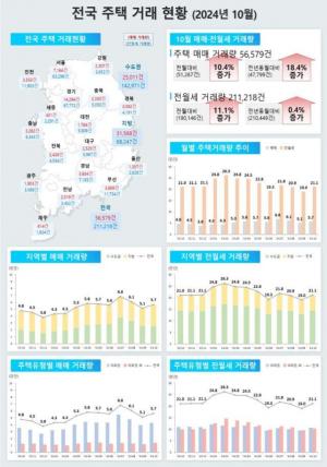 10월 전국 주택 매매량, 전월 대비 10.4%↑