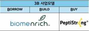 CJ제일제당, 새로운 B2B 뉴트리션 전략은 '3B'