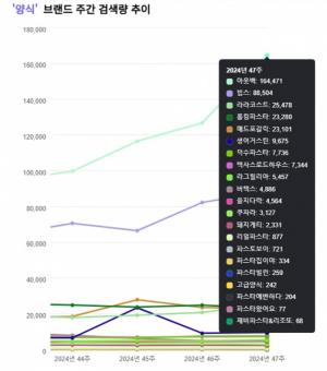 장부대장 프차, 11월 3주차 분석 … 양식카테고리 검색 늘어