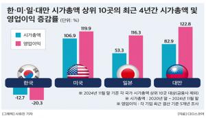 '계엄령 후폭풍' 기업주가 강타…미·일·대만 급증, 한국만 '추락'