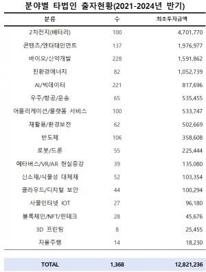 3년간 대기업 투자 최애 '이차전지'…올해 '로봇·AI' 쏠림