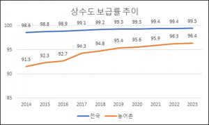 지난해 전국 상수도 보급률 99.5%…전년比 0.1%p↑