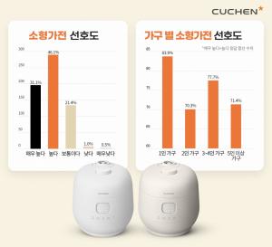 쿠첸, 3·4인 가구 소형가전 선호도 77.7%