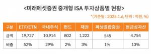 미래에셋증권, ISA 잔고 4조 돌파…2개월 만에 5000억↑