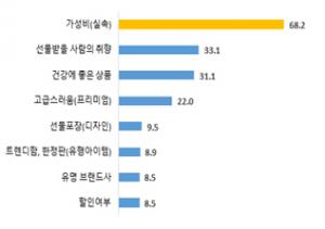 설 임시공휴일 지정했지만…소비자 "지출 줄이겠다"