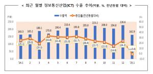 반도체, 101억달러 수출…15개월 연속 성장