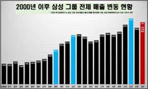 삼성 매출 '400조'…중공업 증가율 1위