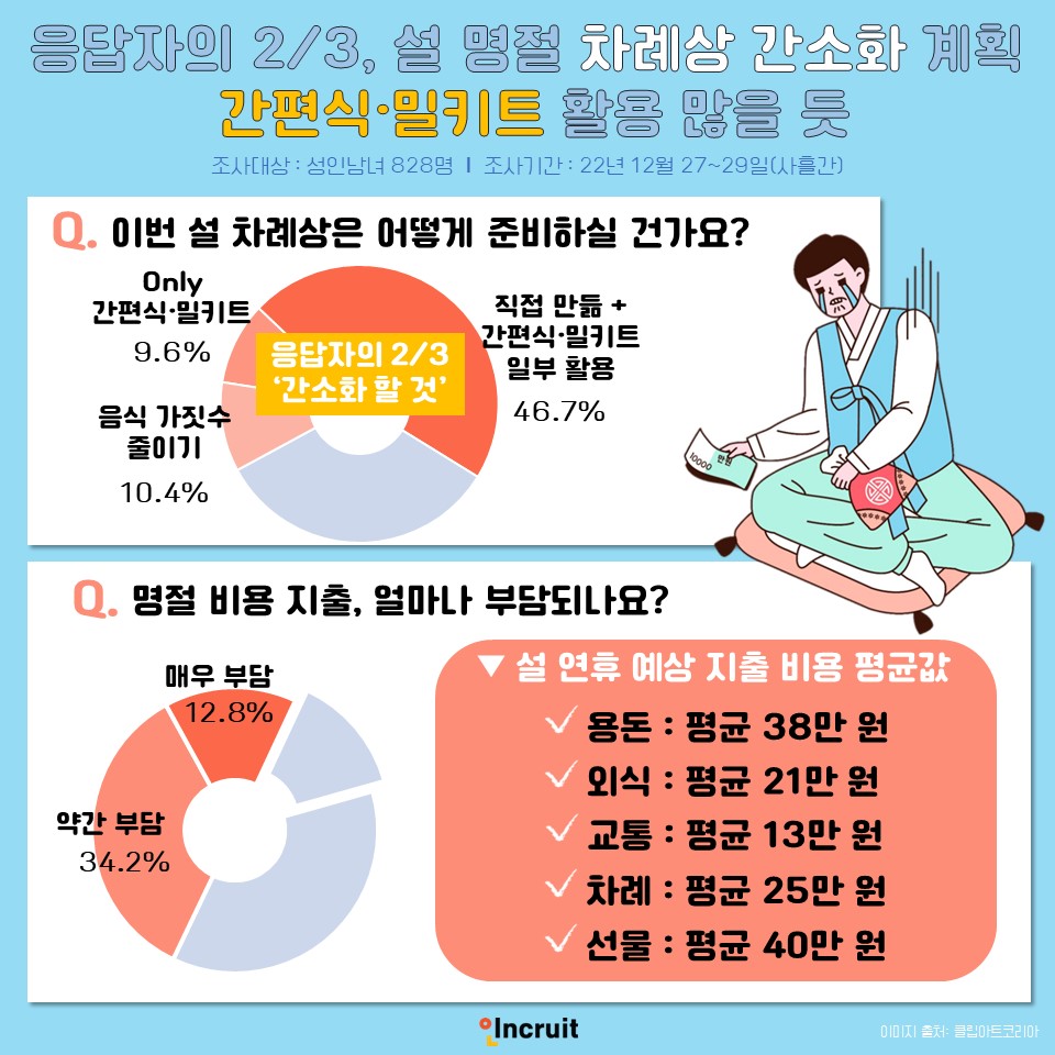 '설 명절 부담감과 준비 계획'  설문조사 결과 인포그래픽.[사진=인크루트]