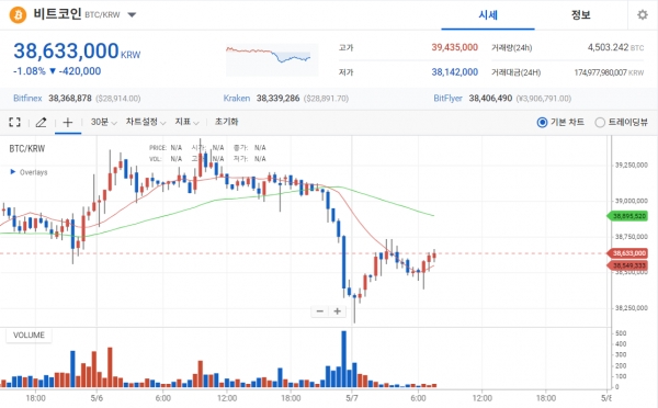 [07:56 가상자산] 비트코인 3800만 선 등락 - 신아일보