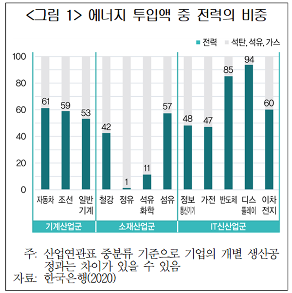 에너지 투입액 중 전력의 비중.[이미지=대한상의]