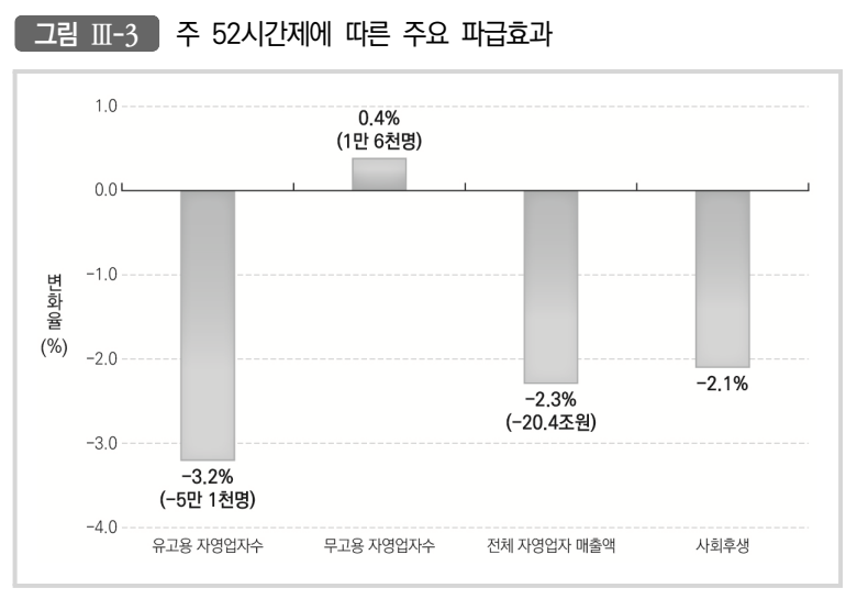 주 52시간제 도입이 자영업에 미친 영향.[이미지=파이터치연구원]