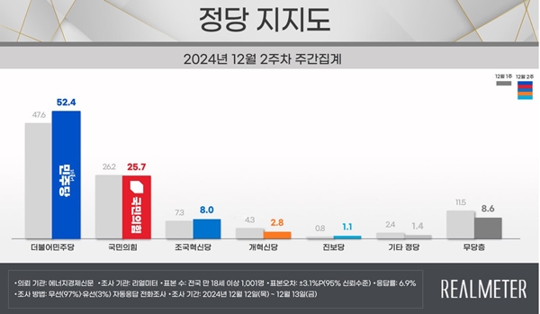 (그래픽=리얼미터)