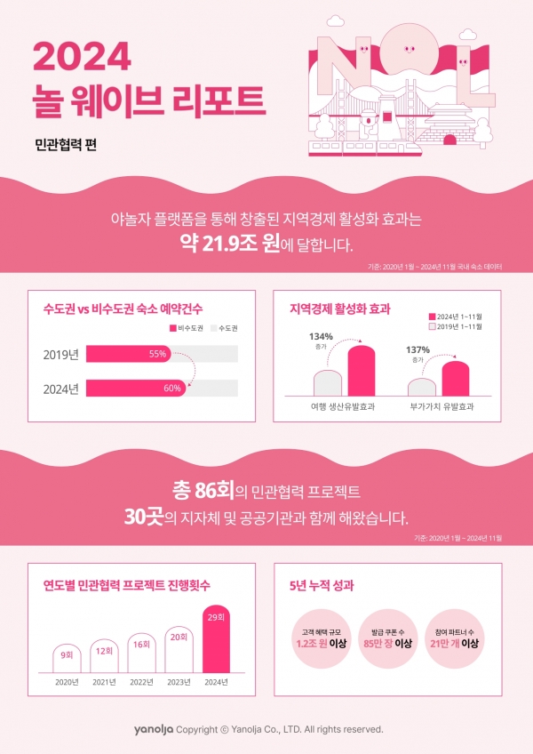 야놀자 플랫폼의 '놀 웨이브 리포트' 인포그래픽. [제공=야놀자 플랫폼]