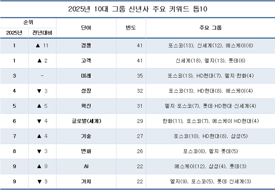 2025년 10대 그룹 신년사 주요 키워드 톱10.[이미지=CEO스코어]