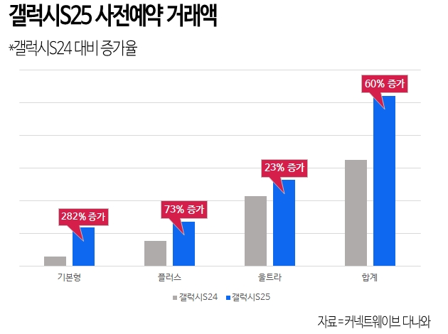 갤럭시S25 사전예약 거래액.[사진=다나와]