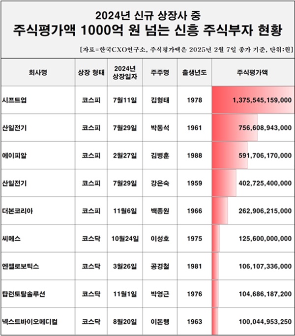 2024년 신규상장사 중 주식평가액 1000억 이상 신흥 주식부호.[이미지=CXO연구소]