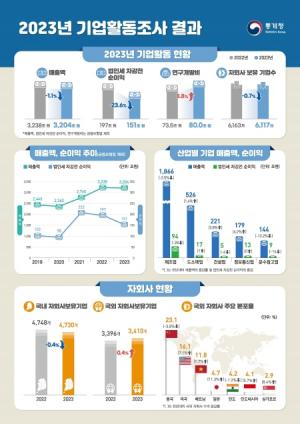 작년 기업 세전 순이익, 반도체 업황 부진 등에 2년째 뒷걸음