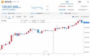 [07:46 가상자산] 매파적 금리 인하에 하락세…비트코인, 1억5052만원 선
