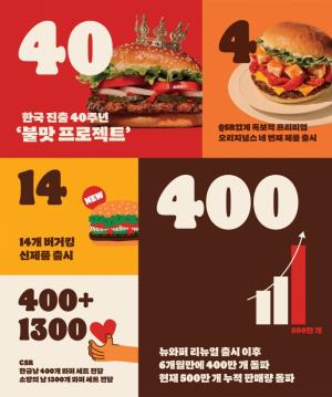 숫자로 돌아보는 2024년, ‘불맛’ 가득 버거킹 리포트