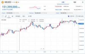 [08:26 가상자산] 비트코인, 7만달러 폭락 전망에 약세