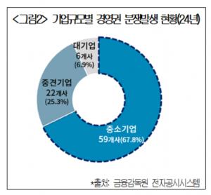 경영권분쟁 68%가 중소기업…"상법 개정시 분쟁 확대 우려"